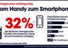 Jeder Dritte deutsche Handy-Nutzer erwägt Smartphone-Kauf