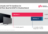 TV-Umsätze in Deutschland im dritten Quartal mit leichtem Plus