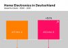 Home Electronics Markt wächst 2021 um 3,1 Prozent