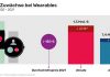 Wearables mit starken Zuwächsen