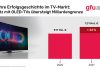 Umsatz mit OLED-TVs übersteigt Milliardengrenze