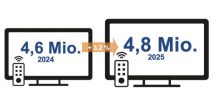 TV-Absatz stieg 2025 um 3,2 Prozent