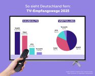 Satellit ist der meistgenutzte TV-Empfangsweg in Deutschland